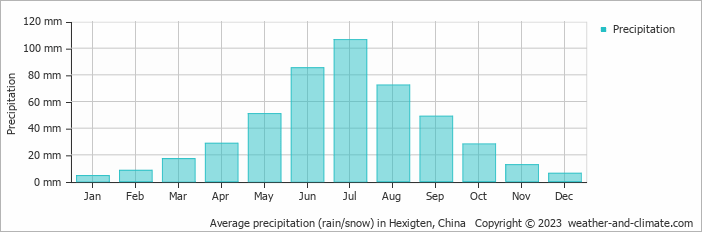 Average monthly rainfall, snow, precipitation in Hexigten, China