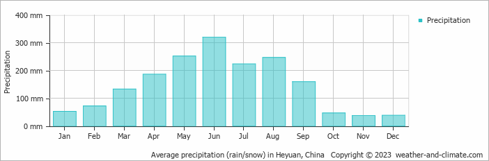 Average monthly rainfall, snow, precipitation in Heyuan, China