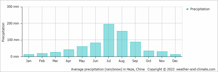 Average monthly rainfall, snow, precipitation in Heze, China