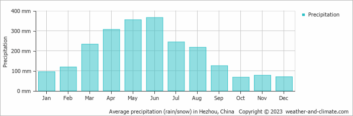 Average monthly rainfall, snow, precipitation in Hezhou, China