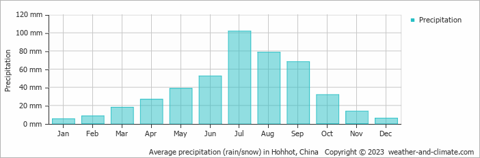 Average monthly rainfall, snow, precipitation in Hohhot, 