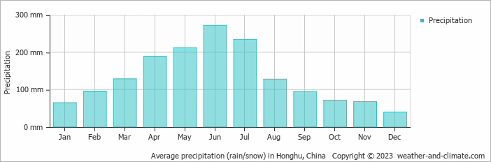 Average monthly rainfall, snow, precipitation in Honghu, China