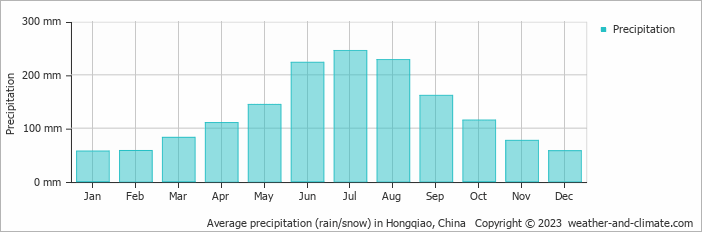 Average monthly rainfall, snow, precipitation in Hongqiao, China