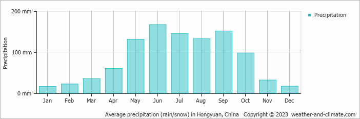 Average monthly rainfall, snow, precipitation in Hongyuan, China