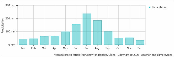 Average monthly rainfall, snow, precipitation in Hongze, China