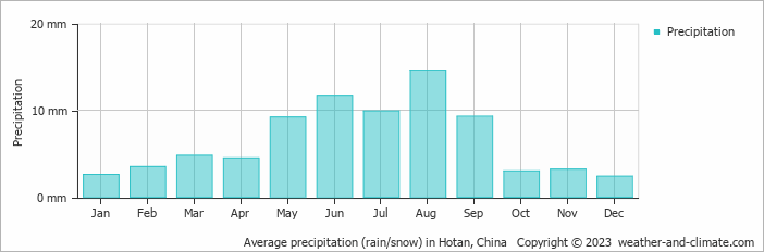 Average monthly rainfall, snow, precipitation in Hotan, 