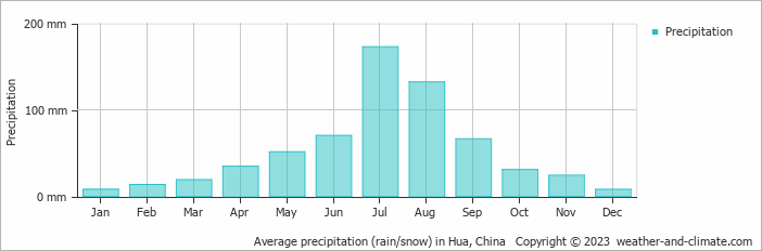 Average monthly rainfall, snow, precipitation in Hua, China