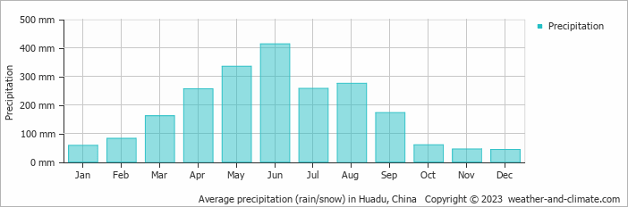 Average monthly rainfall, snow, precipitation in Huadu, China