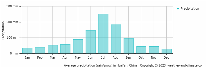 Average monthly rainfall, snow, precipitation in Huai'an, China
