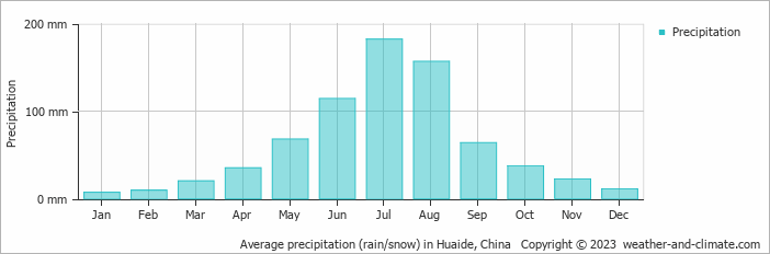 Average monthly rainfall, snow, precipitation in Huaide, China