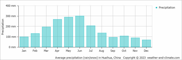 Average monthly rainfall, snow, precipitation in Huaihua, China