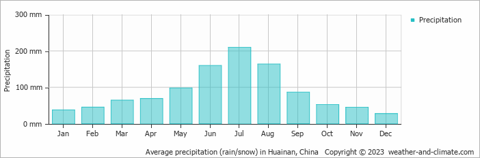 Average monthly rainfall, snow, precipitation in Huainan, China