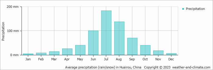 Average monthly rainfall, snow, precipitation in Huairou, China