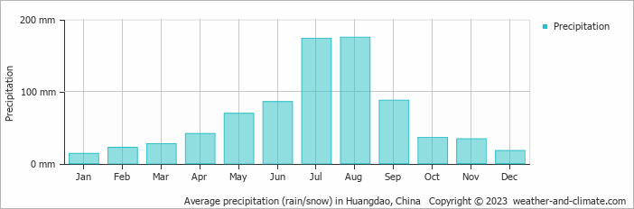 Average monthly rainfall, snow, precipitation in Huangdao, China