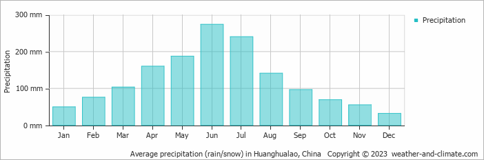 Average monthly rainfall, snow, precipitation in Huanghualao, China