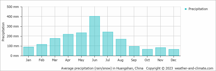 Average monthly rainfall, snow, precipitation in Huangshan, China