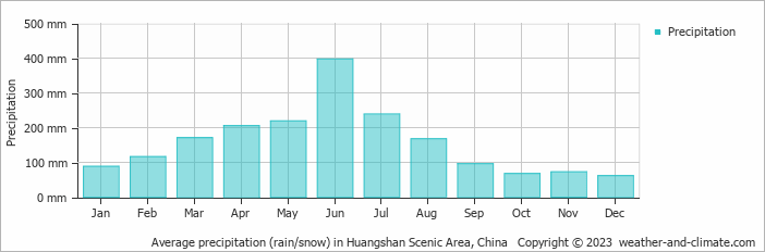 Average monthly rainfall, snow, precipitation in Huangshan Scenic Area, China