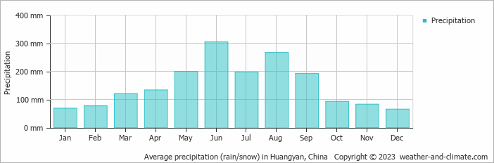 Average monthly rainfall, snow, precipitation in Huangyan, China