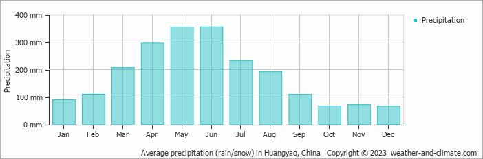 Average monthly rainfall, snow, precipitation in Huangyao, China