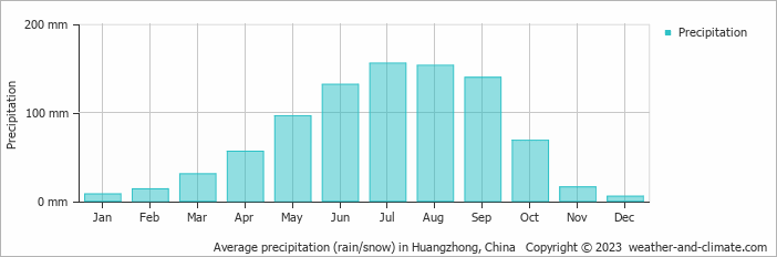Average monthly rainfall, snow, precipitation in Huangzhong, China