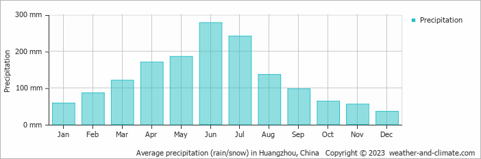 Average monthly rainfall, snow, precipitation in Huangzhou, China