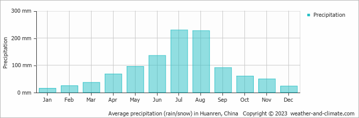 Average monthly rainfall, snow, precipitation in Huanren, China