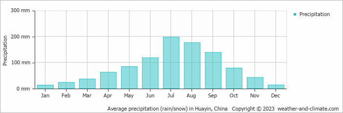 Average monthly rainfall, snow, precipitation in Huayin, China