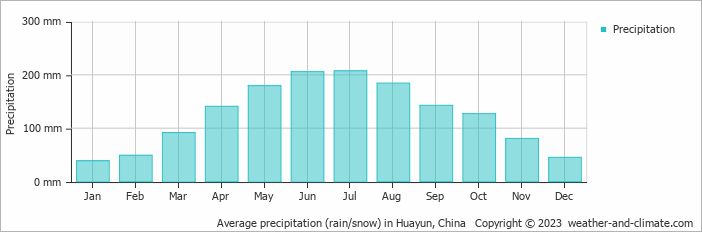 Average monthly rainfall, snow, precipitation in Huayun, China