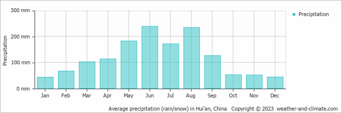 Average monthly rainfall, snow, precipitation in Hui'an, China