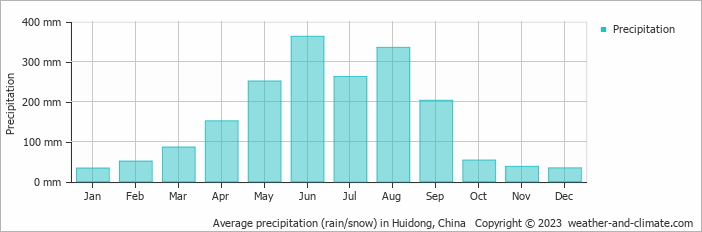 Average monthly rainfall, snow, precipitation in Huidong, China