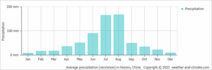 Average monthly rainfall, snow, precipitation in Huimin, China