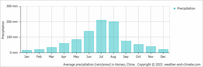 Average monthly rainfall, snow, precipitation in Huinan, China
