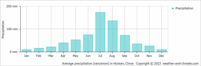 Average monthly rainfall, snow, precipitation in Huixian, China