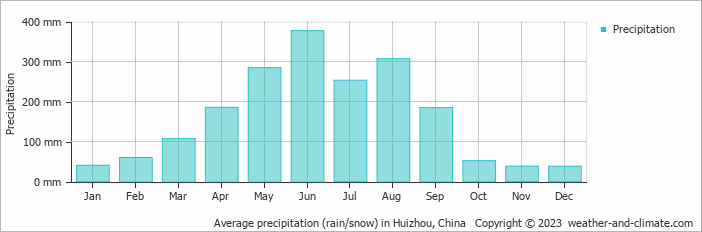 Average monthly rainfall, snow, precipitation in Huizhou, China