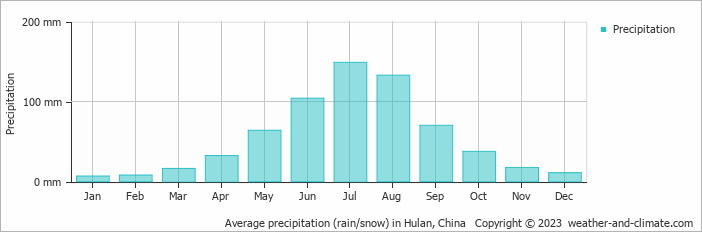 Average monthly rainfall, snow, precipitation in Hulan, China