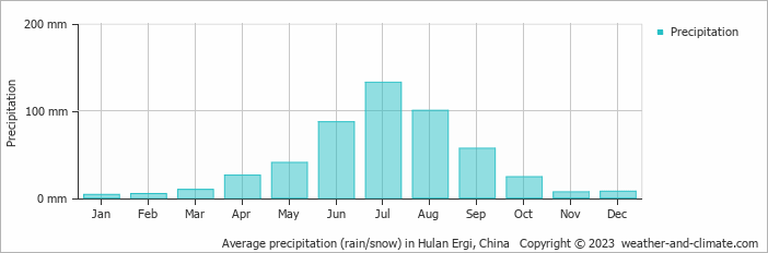 Average monthly rainfall, snow, precipitation in Hulan Ergi, China