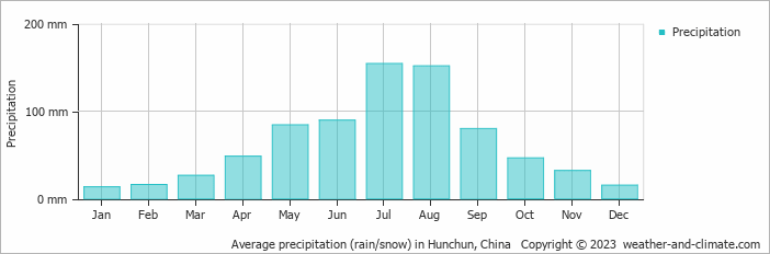 Average monthly rainfall, snow, precipitation in Hunchun, China