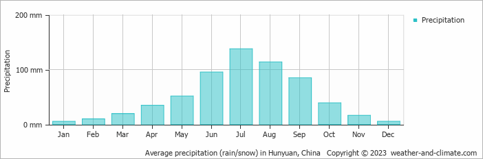 Average monthly rainfall, snow, precipitation in Hunyuan, China