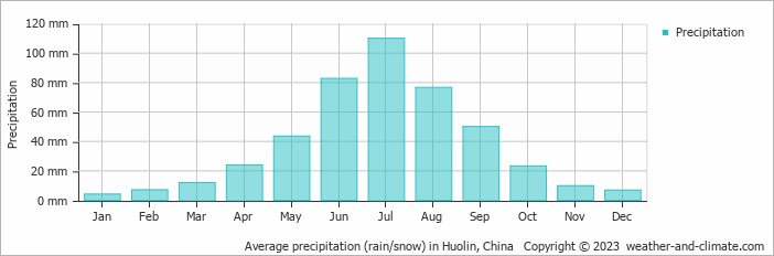 Average monthly rainfall, snow, precipitation in Huolin, China