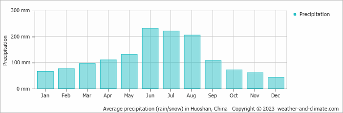 Average monthly rainfall, snow, precipitation in Huoshan, China