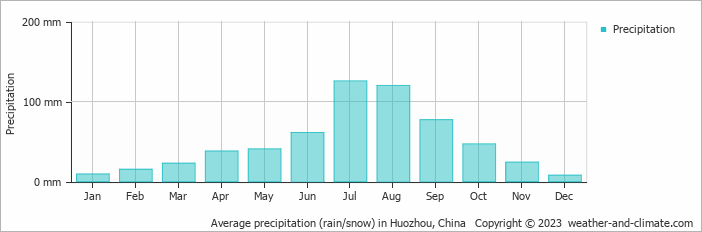 Average monthly rainfall, snow, precipitation in Huozhou, China