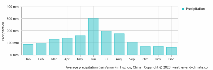 Average monthly rainfall, snow, precipitation in Huzhou, China