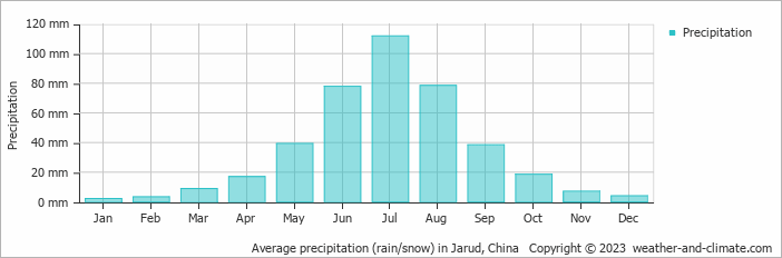 Average monthly rainfall, snow, precipitation in Jarud, China