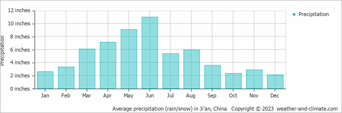 Average precipitation (rain/snow) in Ji'an, China   Copyright © 2022  weather-and-climate.com  
