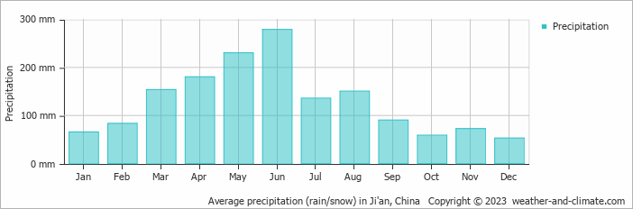 Average precipitation (rain/snow) in Ji'an, China   Copyright © 2022  weather-and-climate.com  