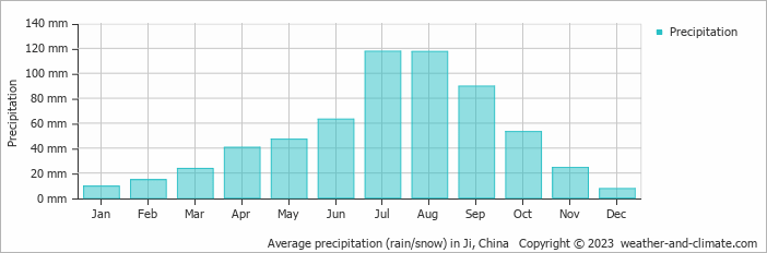 Average monthly rainfall, snow, precipitation in Ji, China