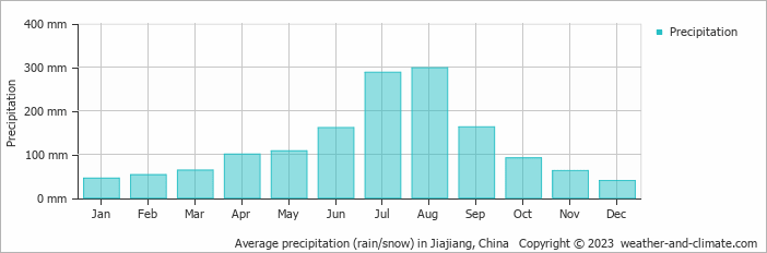 Average monthly rainfall, snow, precipitation in Jiajiang, China