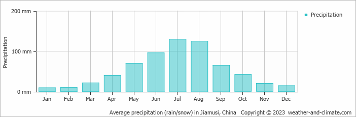 Average monthly rainfall, snow, precipitation in Jiamusi, China