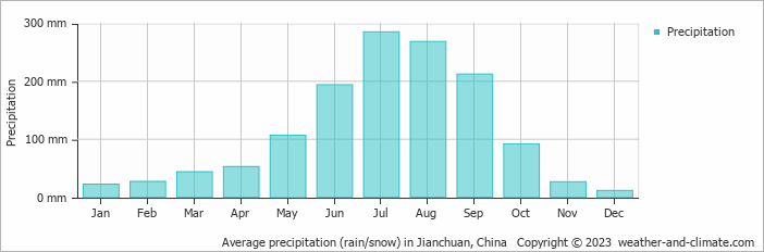 Average monthly rainfall, snow, precipitation in Jianchuan, China