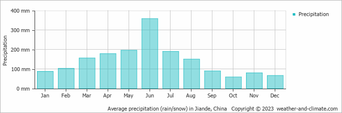 Average monthly rainfall, snow, precipitation in Jiande, China